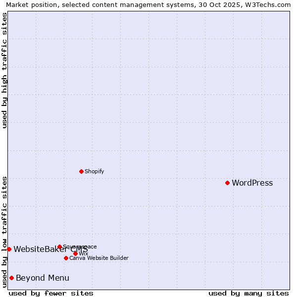 Market position of WordPress vs. Beyond Menu vs. WebsiteBaker CMS