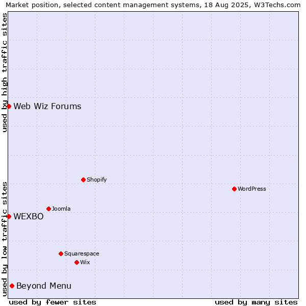 Market position of Beyond Menu vs. Web Wiz Forums vs. WEXBO