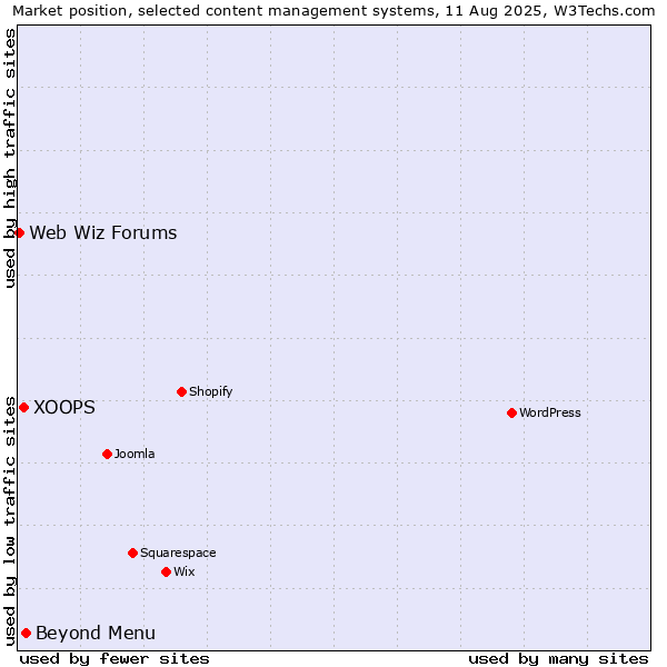Market position of Beyond Menu vs. XOOPS vs. Web Wiz Forums