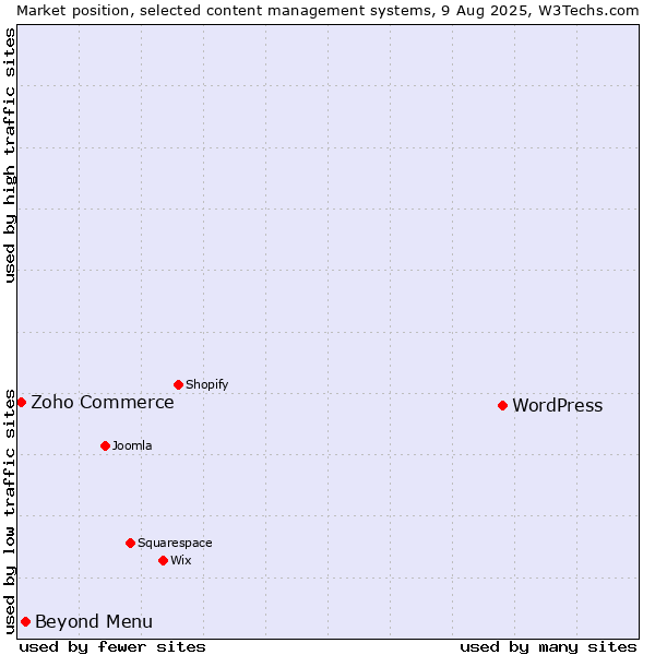 Market position of WordPress vs. Beyond Menu vs. Zoho Commerce