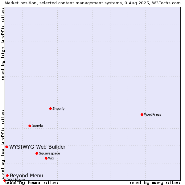 Market position of Beyond Menu vs. WYSIWYG Web Builder vs. Yo!Kart