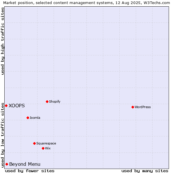 Market position of Beyond Menu vs. XOOPS