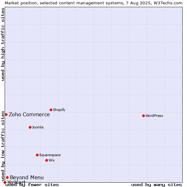 Market position of Beyond Menu vs. Zoho Commerce vs. Yo!Kart