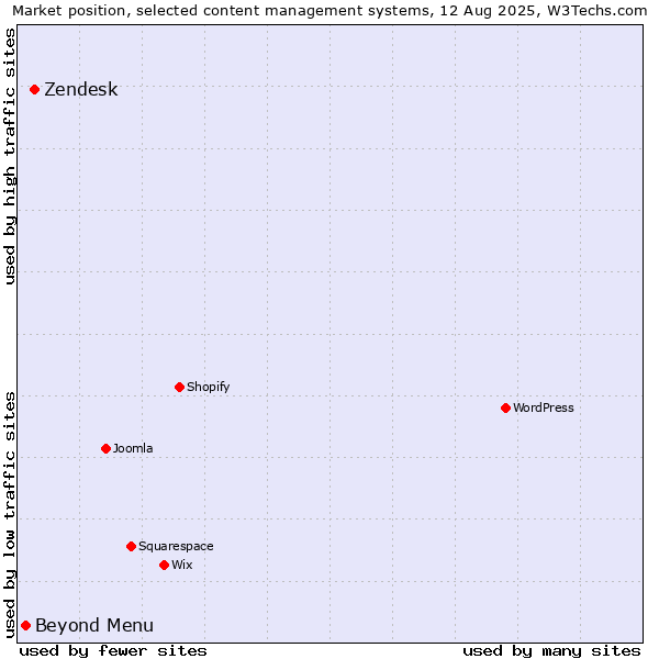 Market position of Zendesk vs. Beyond Menu