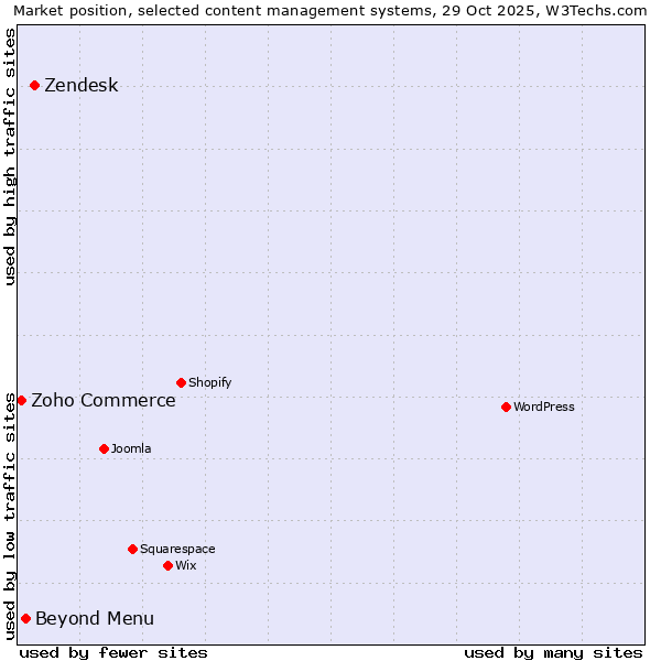 Market position of Zendesk vs. Beyond Menu vs. Zoho Commerce