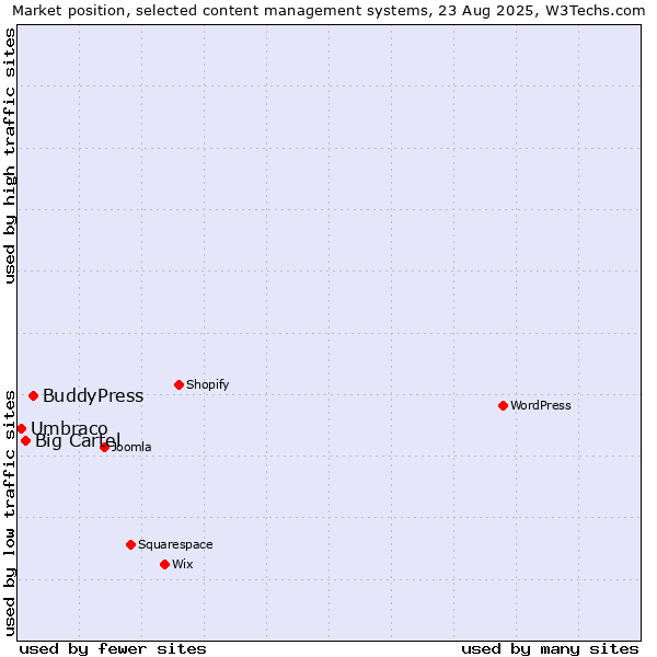 Market position of BuddyPress vs. Big Cartel vs. Umbraco