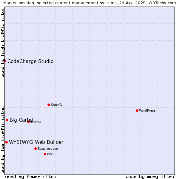 Market position of Big Cartel vs. WYSIWYG Web Builder vs. CodeCharge Studio