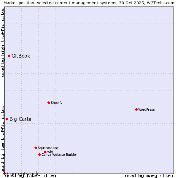 Market position of GitBook vs. Big Cartel vs. Contentstack