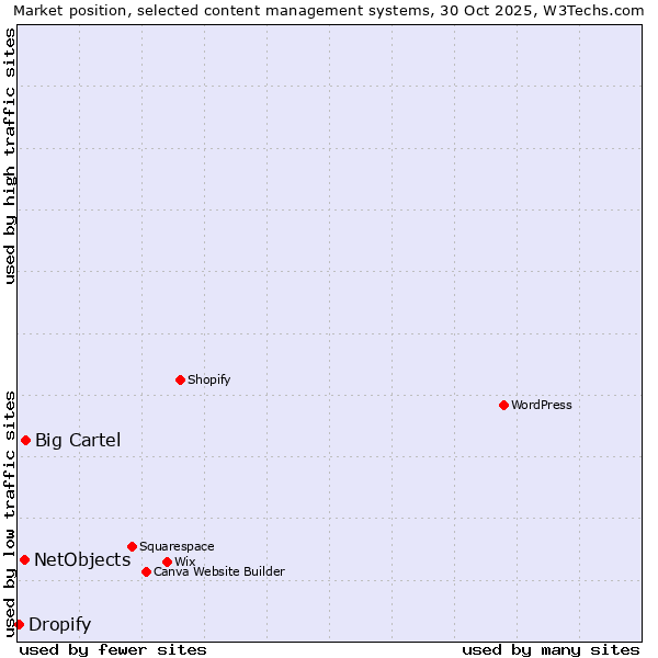 Market position of Big Cartel vs. NetObjects vs. Dropify