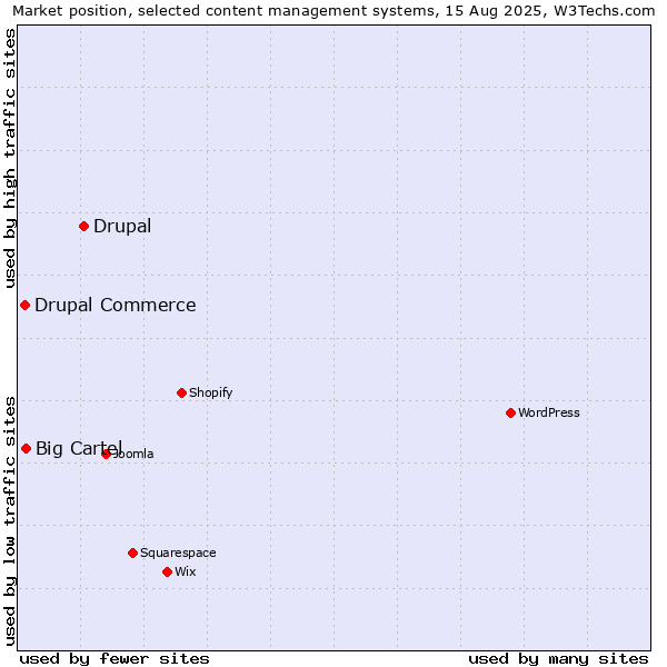 Market position of Drupal vs. Big Cartel vs. Drupal Commerce