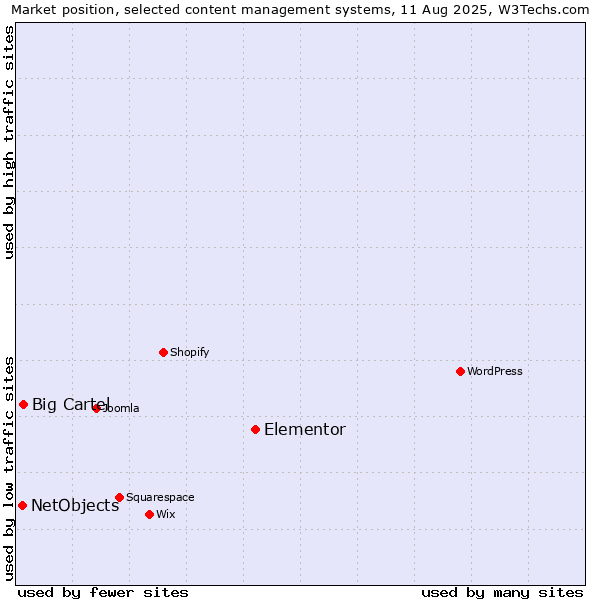 Market position of Elementor vs. Big Cartel vs. NetObjects