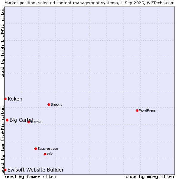 Market position of Big Cartel vs. Koken vs. Ewisoft Website Builder
