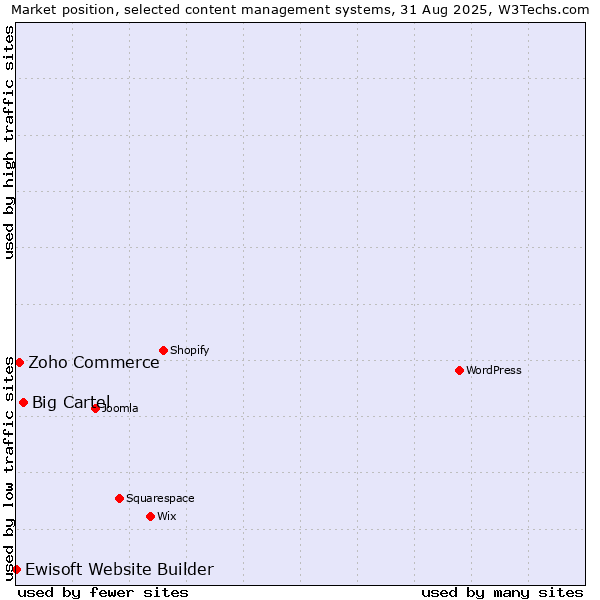 Market position of Big Cartel vs. Zoho Commerce vs. Ewisoft Website Builder