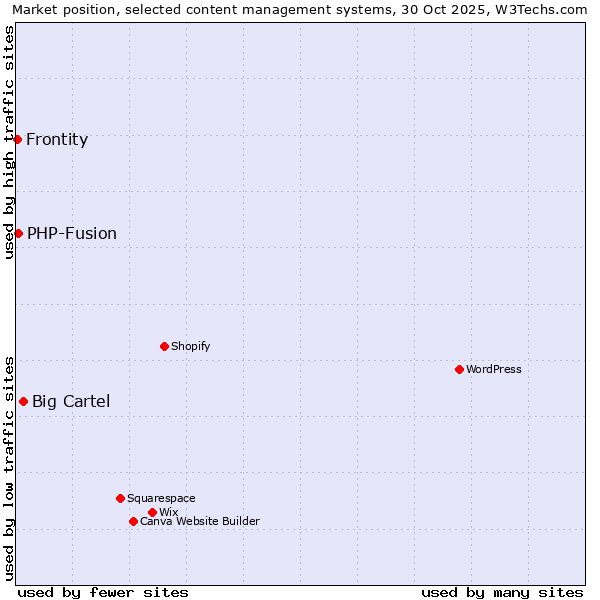 Market position of Big Cartel vs. PHP-Fusion vs. Frontity