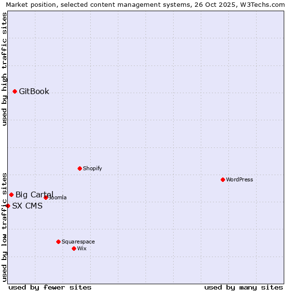 Market position of GitBook vs. Big Cartel vs. SX CMS