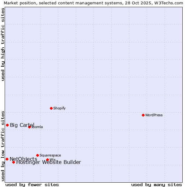 Market position of Hostinger Website Builder vs. Big Cartel vs. NetObjects