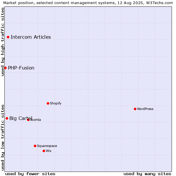 Market position of Intercom Articles vs. Big Cartel vs. PHP-Fusion