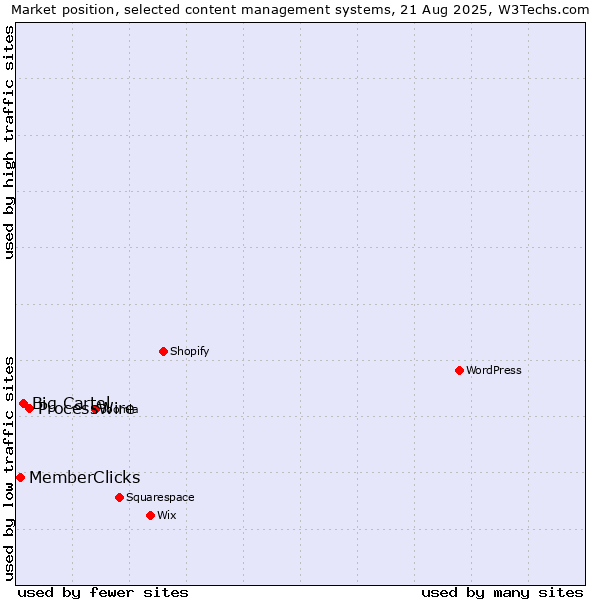 Market position of ProcessWire vs. Big Cartel vs. MemberClicks