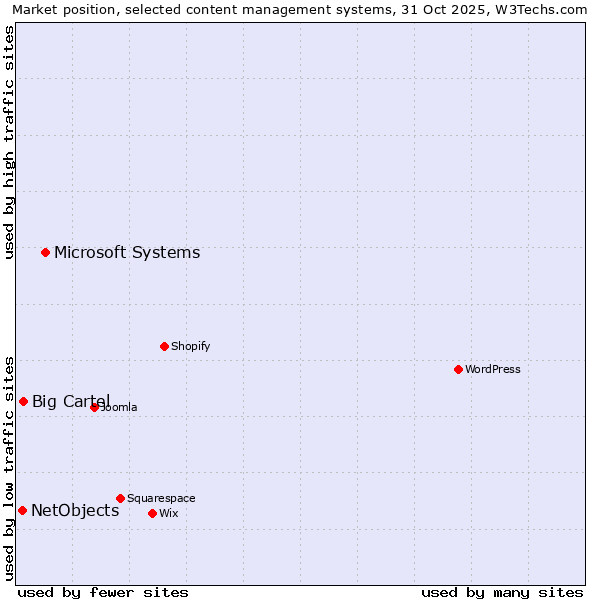 Market position of Microsoft Systems vs. Big Cartel vs. NetObjects