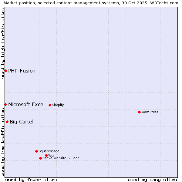 Market position of Big Cartel vs. Microsoft Excel vs. PHP-Fusion