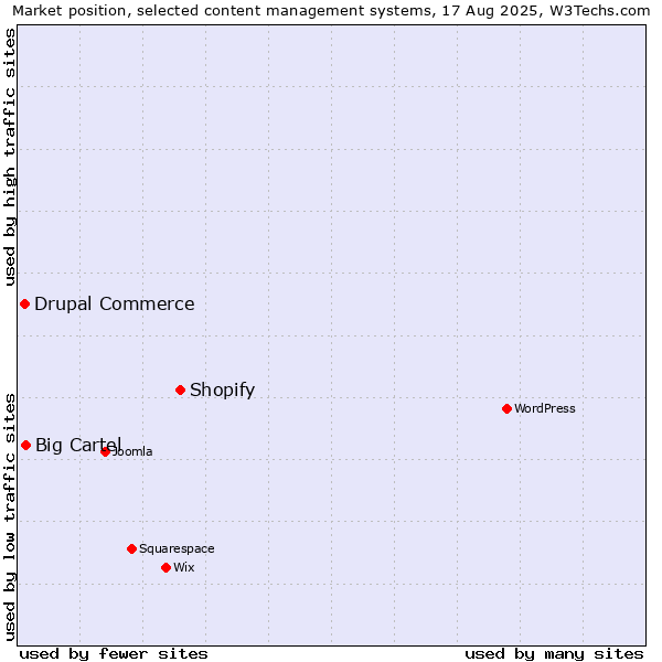 Market position of Shopify vs. Big Cartel vs. Drupal Commerce