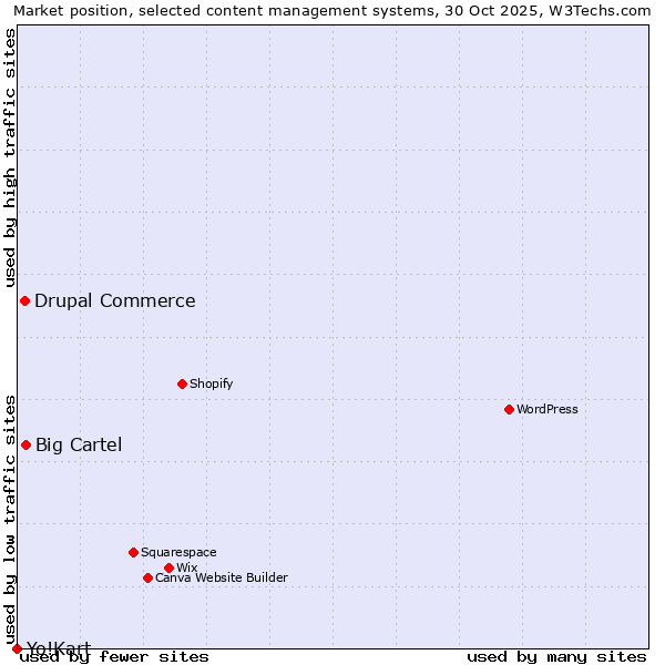 Market position of Big Cartel vs. Drupal Commerce vs. Yo!Kart