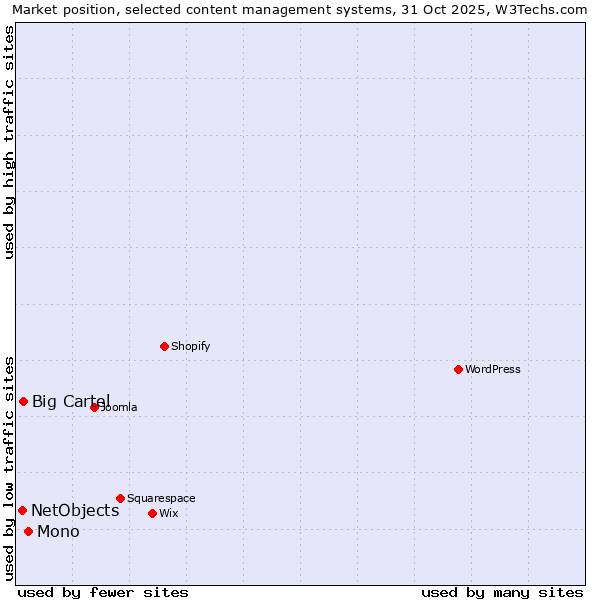 Market position of Mono vs. Big Cartel vs. NetObjects