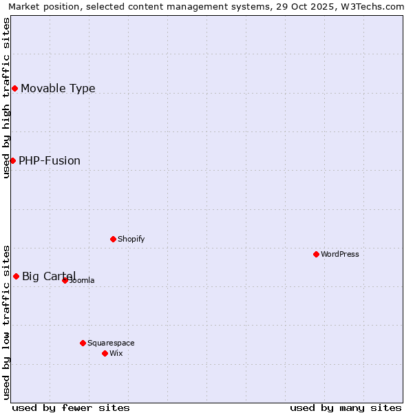 Market position of Big Cartel vs. Movable Type vs. PHP-Fusion