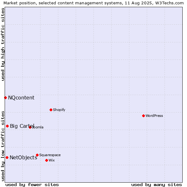 Market position of Big Cartel vs. NetObjects vs. NQcontent