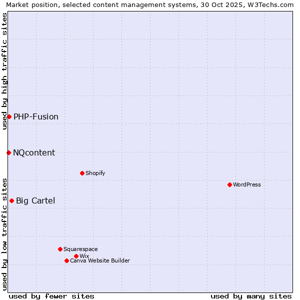 Market position of Big Cartel vs. PHP-Fusion vs. NQcontent