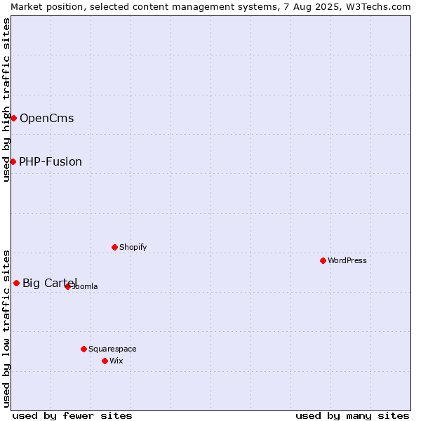 Market position of Big Cartel vs. OpenCms vs. PHP-Fusion