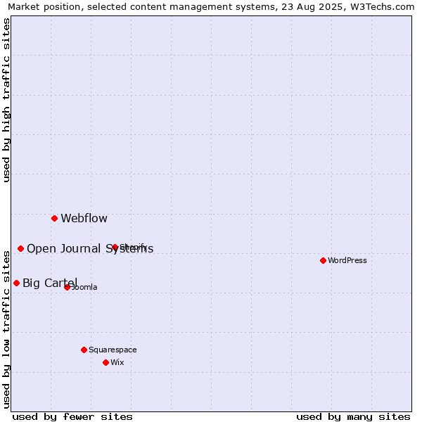 Market position of Webflow vs. Open Journal Systems vs. Big Cartel