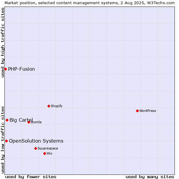 Market position of Big Cartel vs. OpenSolution Systems vs. PHP-Fusion
