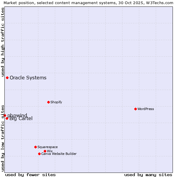 Market position of Oracle Systems vs. Big Cartel vs. phpwind