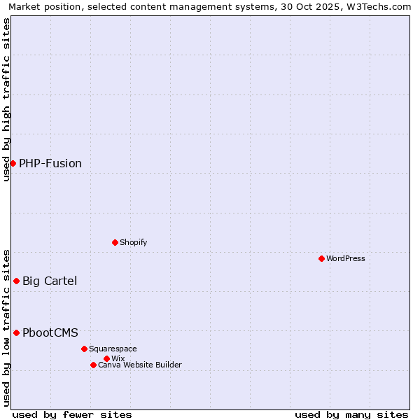 Market position of Big Cartel vs. PbootCMS vs. PHP-Fusion