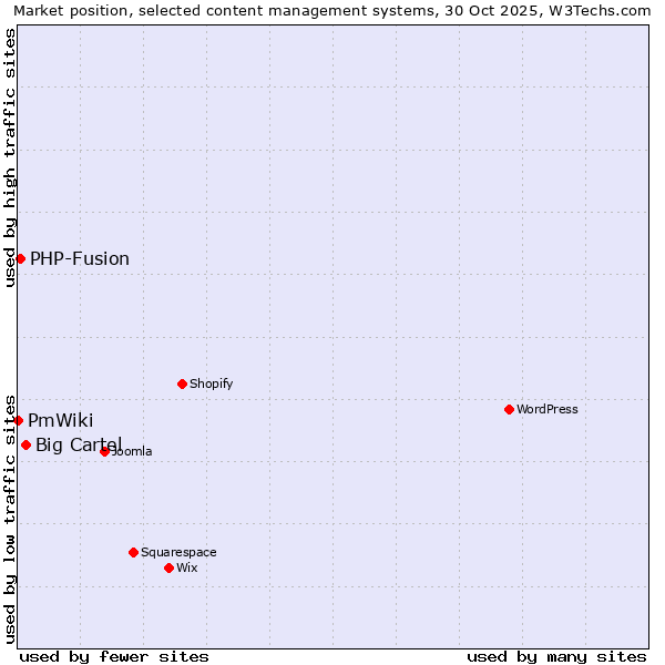 Market position of Big Cartel vs. PHP-Fusion vs. PmWiki