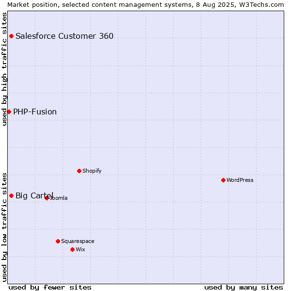 Market position of Big Cartel vs. Salesforce Customer 360 vs. PHP-Fusion