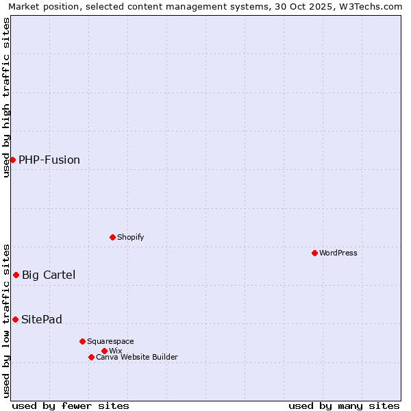 Market position of Big Cartel vs. SitePad vs. PHP-Fusion