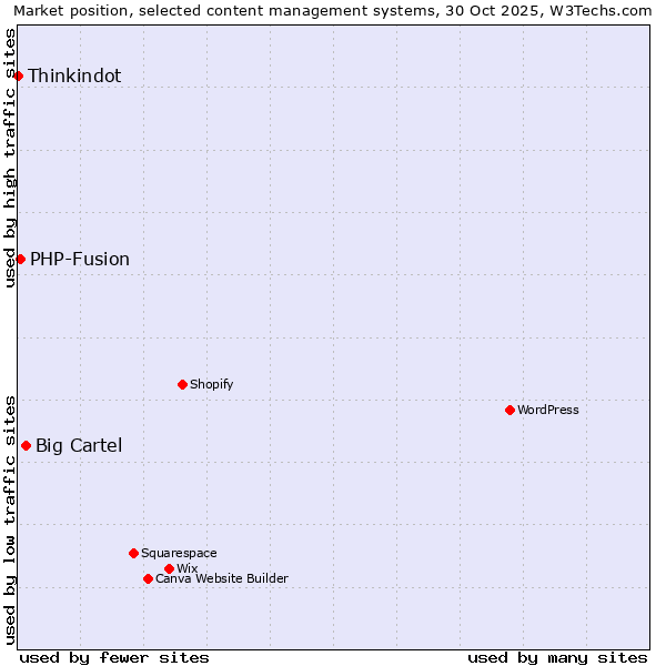 Market position of Big Cartel vs. PHP-Fusion vs. Thinkindot