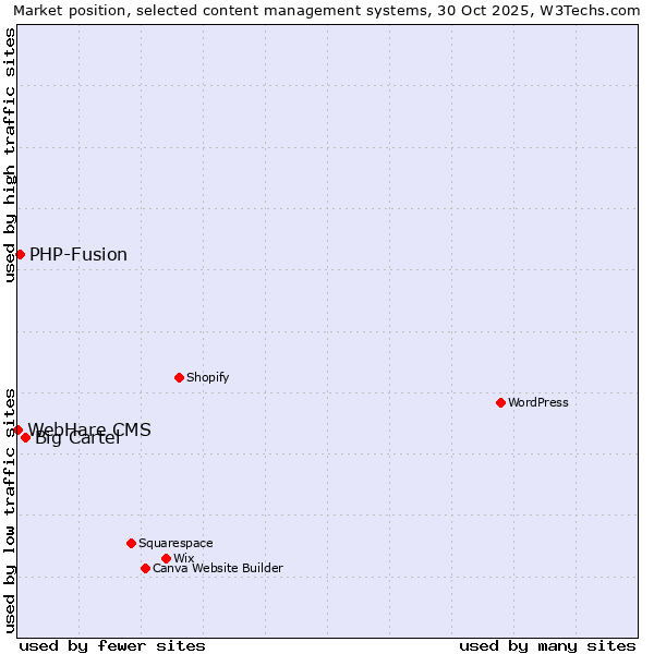Market position of Big Cartel vs. PHP-Fusion vs. WebHare CMS