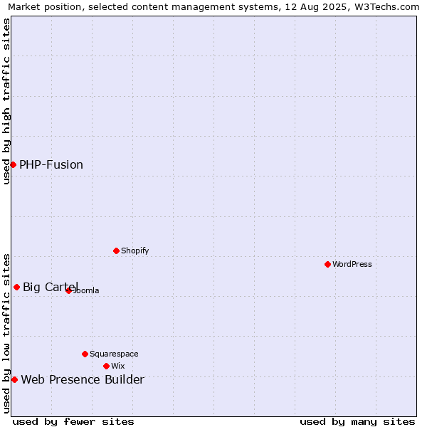 Market position of Big Cartel vs. Web Presence Builder vs. PHP-Fusion