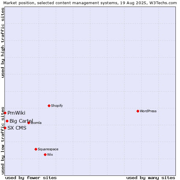 Market position of Big Cartel vs. PmWiki vs. SX CMS
