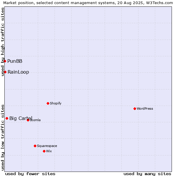 Market position of Big Cartel vs. RainLoop vs. PunBB