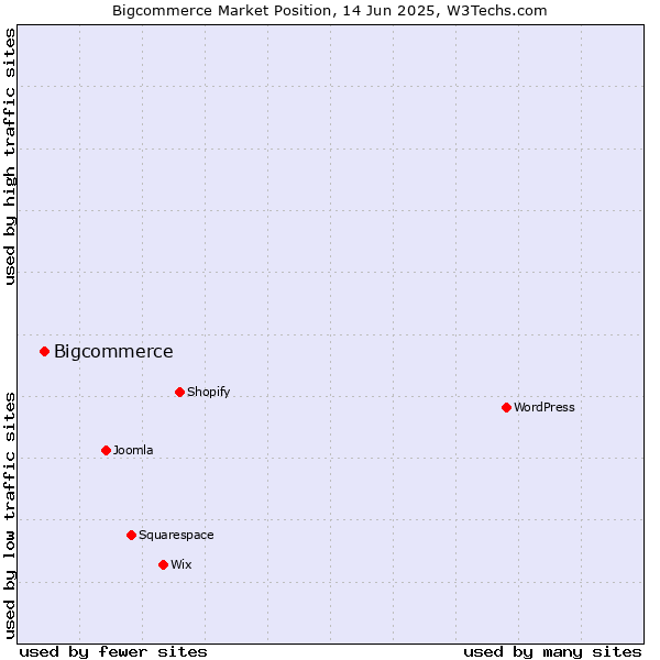 Market position of Bigcommerce