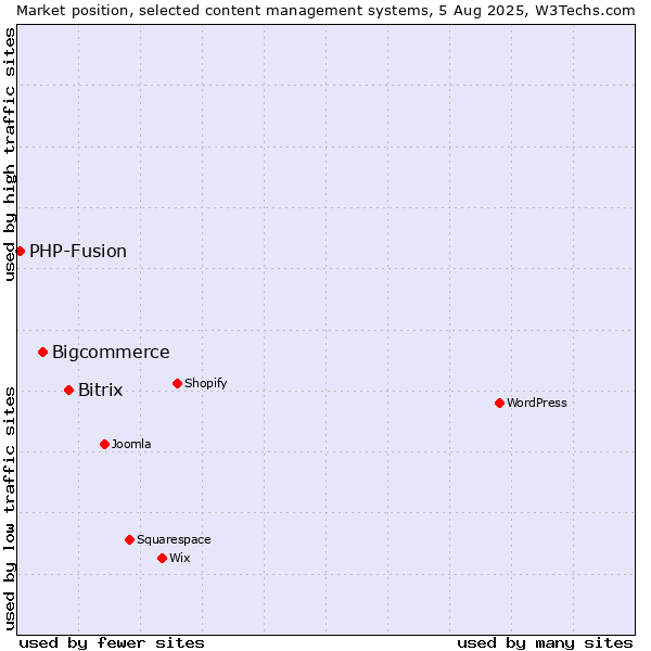 Market position of Bitrix vs. Bigcommerce vs. PHP-Fusion
