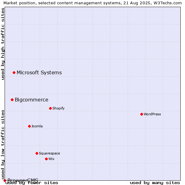Market position of Microsoft Systems vs. Bigcommerce vs. BrowserCMS