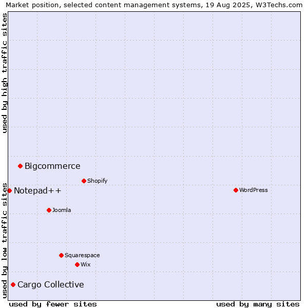Market position of Bigcommerce vs. Cargo Collective vs. Notepad++