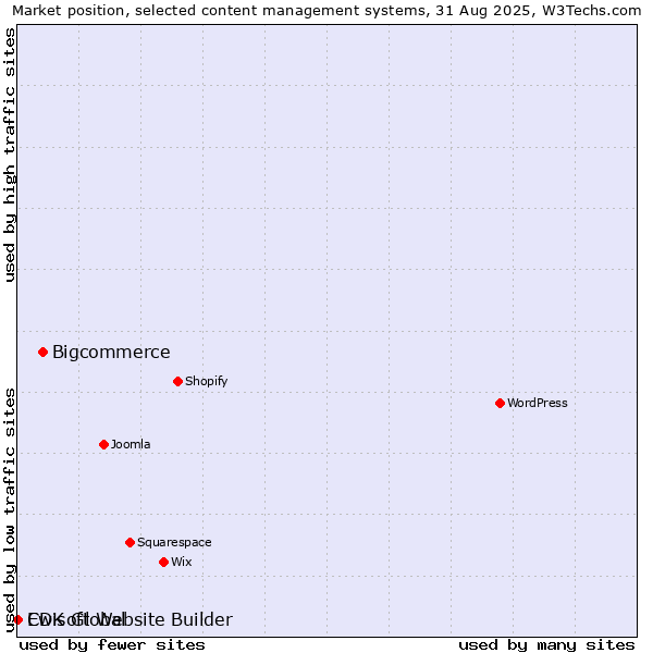 Market position of Bigcommerce vs. CDK Global vs. Ewisoft Website Builder