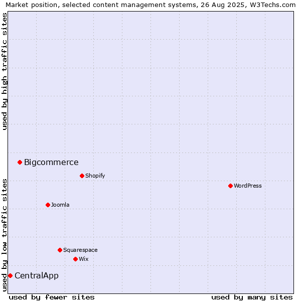Market position of Bigcommerce vs. CentralApp