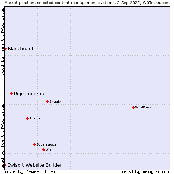 Market position of Bigcommerce vs. Blackboard vs. Ewisoft Website Builder